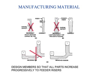 MANUFACTURING MATERIAL
DESIGN MEMBERS SO THAT ALL PARTS INCREASE
PROGRESSIVELY TO FEEDER RISERS
 