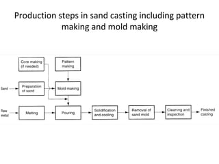 Production steps in sand casting including pattern
making and mold making
 