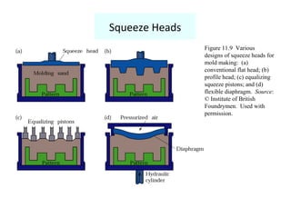 Squeeze Heads
Figure 11.9 Various
designs of squeeze heads for
mold making: (a)
conventional flat head; (b)
profile head; (c) equalizing
squeeze pistons; and (d)
flexible diaphragm. Source:
© Institute of British
Foundrymen. Used with
permission.
 