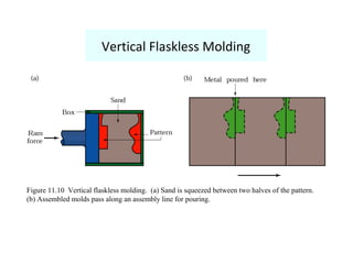 Vertical Flaskless Molding
Figure 11.10 Vertical flaskless molding. (a) Sand is squeezed between two halves of the pattern.
(b) Assembled molds pass along an assembly line for pouring.
 