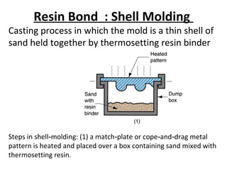 Resin Bond : Shell Molding
Casting process in which the mold is a thin shell of
sand held together by thermosetting resin binder
Steps in shell molding: (1) a match plate or cope and drag metal‑ ‑ ‑ ‑
pattern is heated and placed over a box containing sand mixed with
thermosetting resin.
 