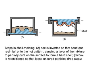 Steps in shell molding: (2) box is inverted so that sand and‑
resin fall onto the hot pattern, causing a layer of the mixture
to partially cure on the surface to form a hard shell; (3) box
is repositioned so that loose uncured particles drop away;
 