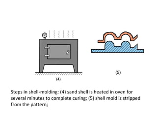 Steps in shell molding: (4) sand shell is heated in oven for‑
several minutes to complete curing; (5) shell mold is stripped
from the pattern;
 