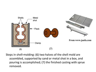 Steps in shell molding: (6) two halves of the shell mold are‑
assembled, supported by sand or metal shot in a box, and
pouring is accomplished; (7) the finished casting with sprue
removed.
From www.janfa.com
 