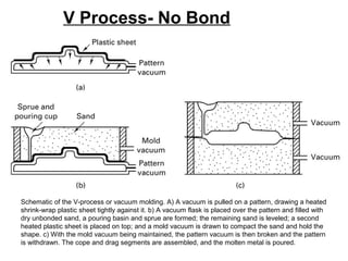 Schematic of the V-process or vacuum molding. A) A vacuum is pulled on a pattern, drawing a heated
shrink-wrap plastic sheet tightly against it. b) A vacuum flask is placed over the pattern and filled with
dry unbonded sand, a pouring basin and sprue are formed; the remaining sand is leveled; a second
heated plastic sheet is placed on top; and a mold vacuum is drawn to compact the sand and hold the
shape. c) With the mold vacuum being maintained, the pattern vacuum is then broken and the pattern
is withdrawn. The cope and drag segments are assembled, and the molten metal is poured.
V Process- No Bond
 