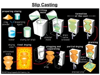 Slip Casting
 
