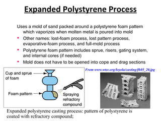 ©2007 John Wiley & Sons, Inc.
M P Groover, Fundamentals of
Modern Manufacturing 3/e
Expanded Polystyrene Process
Expanded polystyrene casting process: pattern of polystyrene is
coated with refractory compound;
Uses a mold of sand packed around a polystyrene foam pattern
which vaporizes when molten metal is poured into mold
 Other names: lost foam process, lost pattern process,‑
evaporative foam process, and full mold process‑ ‑
 Polystyrene foam pattern includes sprue, risers, gating system,
and internal cores (if needed)
 Mold does not have to be opened into cope and drag sections
From www.wtec.org/loyola/casting/fh05_20.jpg
 