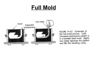 Full Mold
 
