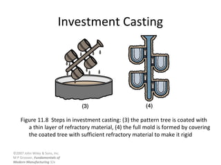©2007 John Wiley & Sons, Inc.
M P Groover, Fundamentals of
Modern Manufacturing 3/e
Investment Casting
Figure 11.8 Steps in investment casting: (3) the pattern tree is coated with
a thin layer of refractory material, (4) the full mold is formed by covering
the coated tree with sufficient refractory material to make it rigid
 