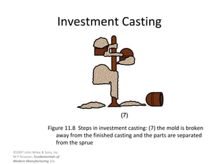 ©2007 John Wiley & Sons, Inc.
M P Groover, Fundamentals of
Modern Manufacturing 3/e
Investment Casting
Figure 11.8 Steps in investment casting: (7) the mold is broken
away from the finished casting and the parts are separated
from the sprue
 