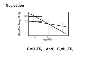Gl=Hl-TSl And Gs=Hs-TSs
Nucleation
 