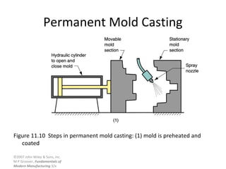 ©2007 John Wiley & Sons, Inc.
M P Groover, Fundamentals of
Modern Manufacturing 3/e
Permanent Mold Casting
Figure 11.10 Steps in permanent mold casting: (1) mold is preheated and
coated
 