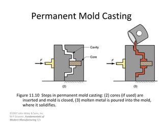©2007 John Wiley & Sons, Inc.
M P Groover, Fundamentals of
Modern Manufacturing 3/e
Permanent Mold Casting
Figure 11.10 Steps in permanent mold casting: (2) cores (if used) are
inserted and mold is closed, (3) molten metal is poured into the mold,
where it solidifies.
 