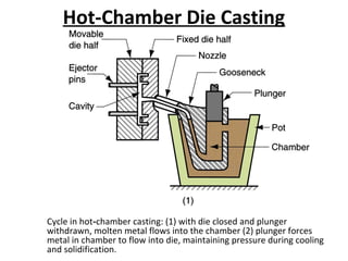 Hot-Chamber Die Casting
Cycle in hot chamber casting: (1) with die closed and plunger‑
withdrawn, molten metal flows into the chamber (2) plunger forces
metal in chamber to flow into die, maintaining pressure during cooling
and solidification.
 