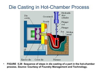 Die Casting in Hot-Chamber Process
• FIGURE 5.28 Sequence of steps in die casting of a part in the hot-chamber
process. Source: Courtesy of Foundry Management and Technology.
 