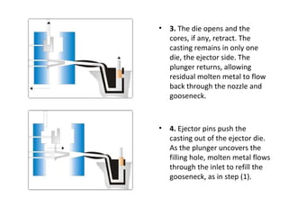 • 3. The die opens and the
cores, if any, retract. The
casting remains in only one
die, the ejector side. The
plunger returns, allowing
residual molten metal to flow
back through the nozzle and
gooseneck.
• 4. Ejector pins push the
casting out of the ejector die.
As the plunger uncovers the
filling hole, molten metal flows
through the inlet to refill the
gooseneck, as in step (1).
 