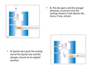 • 3. The die opens and the plunger
advances, to ensure that the
casting remains in the ejector die.
Cores, if any, retract.
• 4. Ejector pins push the casting
out of the ejector die and the
plunger returns to its original
position.
 