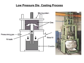 Low Pressure Die Casting Process
 
