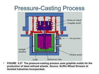 Pressure-Casting Process
• FIGURE 5.27 The pressure-casting process uses graphite molds for the
production of steel railroad wheels. Source: Griffin Wheel Division of
Amsted Industries Incorporated.
 