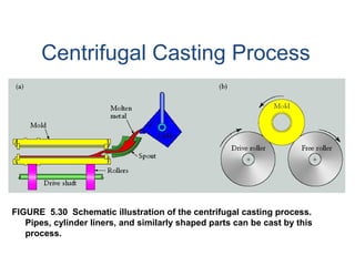 Centrifugal Casting Process
FIGURE 5.30 Schematic illustration of the centrifugal casting process.
Pipes, cylinder liners, and similarly shaped parts can be cast by this
process.
 