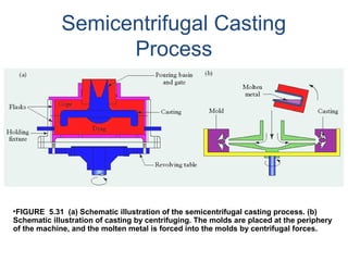 Semicentrifugal Casting
Process
•FIGURE 5.31 (a) Schematic illustration of the semicentrifugal casting process. (b)
Schematic illustration of casting by centrifuging. The molds are placed at the periphery
of the machine, and the molten metal is forced into the molds by centrifugal forces.
 