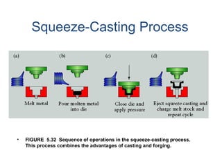 Squeeze-Casting Process
• FIGURE 5.32 Sequence of operations in the squeeze-casting process.
This process combines the advantages of casting and forging.
 