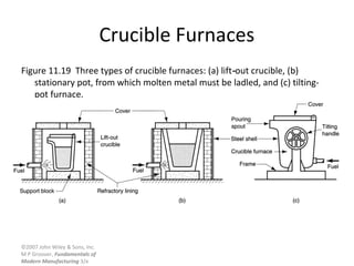 ©2007 John Wiley & Sons, Inc.
M P Groover, Fundamentals of
Modern Manufacturing 3/e
Crucible Furnaces
Figure 11.19 Three types of crucible furnaces: (a) lift out crucible, (b)‑
stationary pot, from which molten metal must be ladled, and (c) tilting-
pot furnace.
 