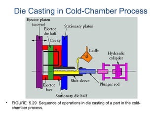 Die Casting in Cold-Chamber Process
• FIGURE 5.29 Sequence of operations in die casting of a part in the cold-
chamber process.
 
