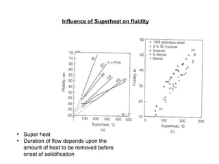 Influence of Superheat on fluidity
• Super heat
• Duration of flow depends upon the
amount of heat to be removed before
onset of solidification
 