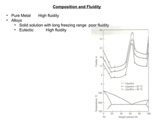 Composition and Fluidity
• Pure Metal High fluidity
• Alloys
• Solid solution with long freezing range poor fluidity
• Eutectic High fluidity
 
