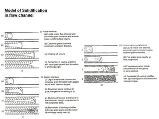 Model of Solidification
in flow channel
 