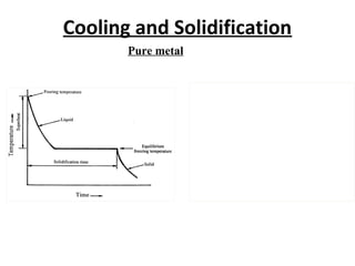 Cooling and Solidification
Pure metal
 