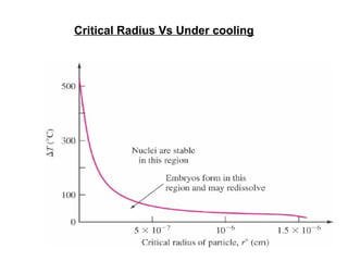 Critical Radius Vs Under cooling
 