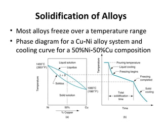 Solidification of Alloys
• Most alloys freeze over a temperature range
• Phase diagram for a Cu Ni alloy system and‑
cooling curve for a 50%Ni 50%Cu composition‑
 