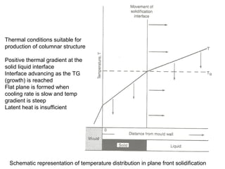 Schematic representation of temperature distribution in plane front solidification
Thermal conditions suitable for
production of columnar structure
Positive thermal gradient at the
solid liquid interface
Interface advancing as the TG
(growth) is reached
Flat plane is formed when
cooling rate is slow and temp
gradient is steep
Latent heat is insufficient
 