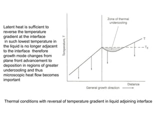 Thermal conditions with reversal of temperature gradient in liquid adjoining interface
Latent heat is sufficient to
reverse the temperature
gradient at the interface
in such lowest temperature in
the liquid is no longer adjacent
to the interface therefore
growth mode changes from
plane front advancement to
deposition in regions of greater
undercooling and thus
microscopic heat flow becomes
important
 