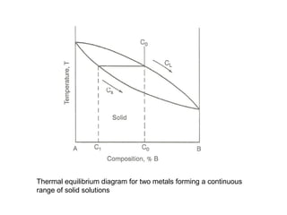 Thermal equilibrium diagram for two metals forming a continuous
range of solid solutions
 