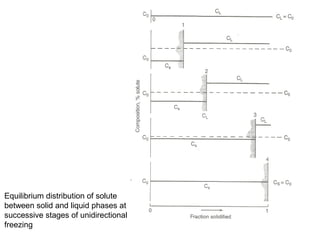 Equilibrium distribution of solute
between solid and liquid phases at
successive stages of unidirectional
freezing
 