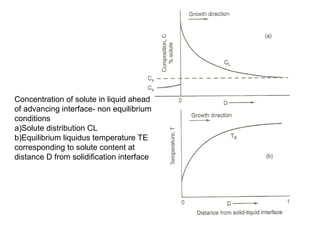 Concentration of solute in liquid ahead
of advancing interface- non equilibrium
conditions
a)Solute distribution CL
b)Equilibrium liquidus temperature TE
corresponding to solute content at
distance D from solidification interface
 