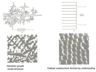 Dendritic growth
cored structure Cellular substructure formed by undercooling
 