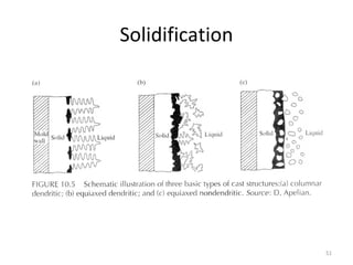 51
Solidification
 