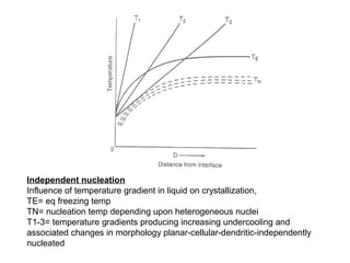Independent nucleation
Influence of temperature gradient in liquid on crystallization,
TE= eq freezing temp
TN= nucleation temp depending upon heterogeneous nuclei
T1-3= temperature gradients producing increasing undercooling and
associated changes in morphology planar-cellular-dendritic-independently
nucleated
 