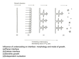Influence of undercooling on interface morphology and mode of growth.
(a)Planar interface
(b)Cellular interface
(c)Dendritic growth
(d)Independent nucleation
 