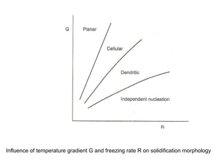 Influence of temperature gradient G and freezing rate R on solidification morphology
 