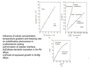 Influence of solute concentration,
temperature gradient and freezing rate
on solidification phenomena in
unidirectional cooling
(a)Formation of cellular interface
(b)Cellular-dendritic transition in Sn-Pb
alloys
(c)Onset of equiaxed growth in Al-Mg
alloys
 