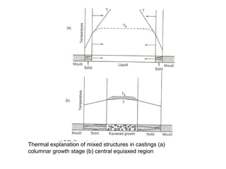 Thermal explanation of mixed structures in castings (a)
columnar growth stage (b) central equiaxed region
 