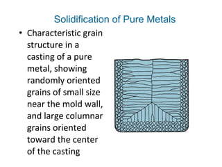 • Characteristic grain
structure in a
casting of a pure
metal, showing
randomly oriented
grains of small size
near the mold wall,
and large columnar
grains oriented
toward the center
of the casting
Solidification of Pure Metals
 