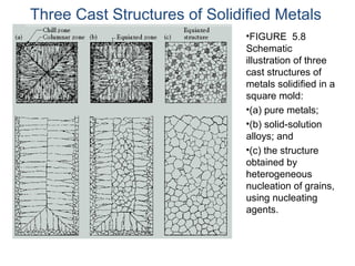 Three Cast Structures of Solidified Metals
•FIGURE 5.8
Schematic
illustration of three
cast structures of
metals solidified in a
square mold:
•(a) pure metals;
•(b) solid-solution
alloys; and
•(c) the structure
obtained by
heterogeneous
nucleation of grains,
using nucleating
agents.
 
