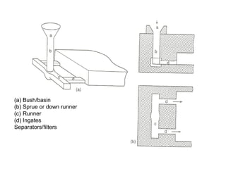 (a) Bush/basin
(b) Sprue or down runner
(c) Runner
(d) Ingates
Separators/filters
 
