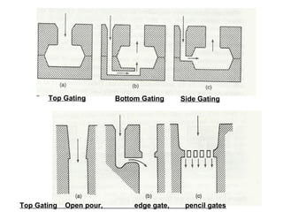 Top Gating Bottom Gating Side Gating
Top Gating Open pour, edge gate, pencil gates
 